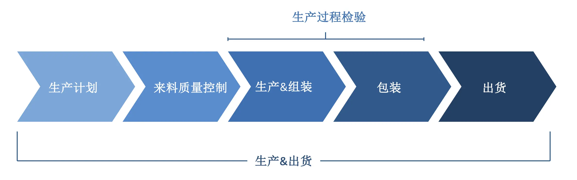 什么是生产过程检验