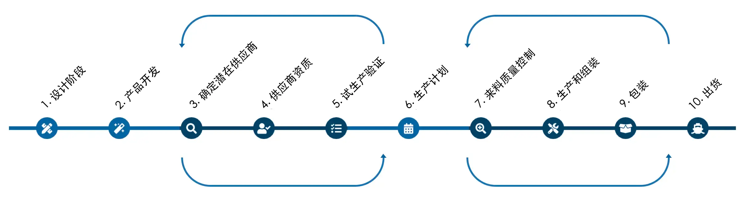 Supplier Development Graph